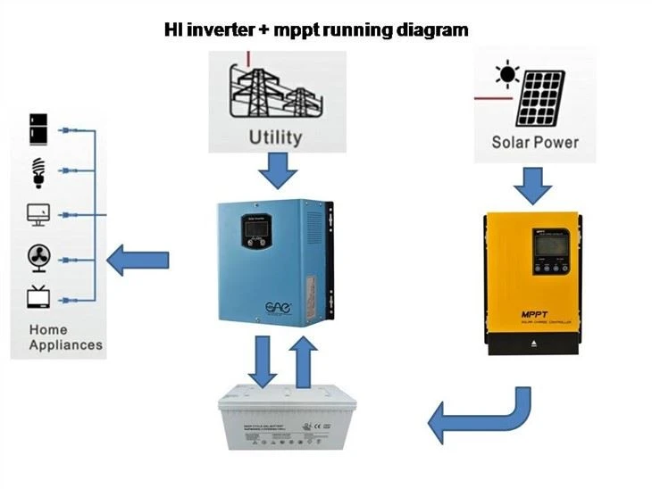 Single Phase Inverter With Solar Energy